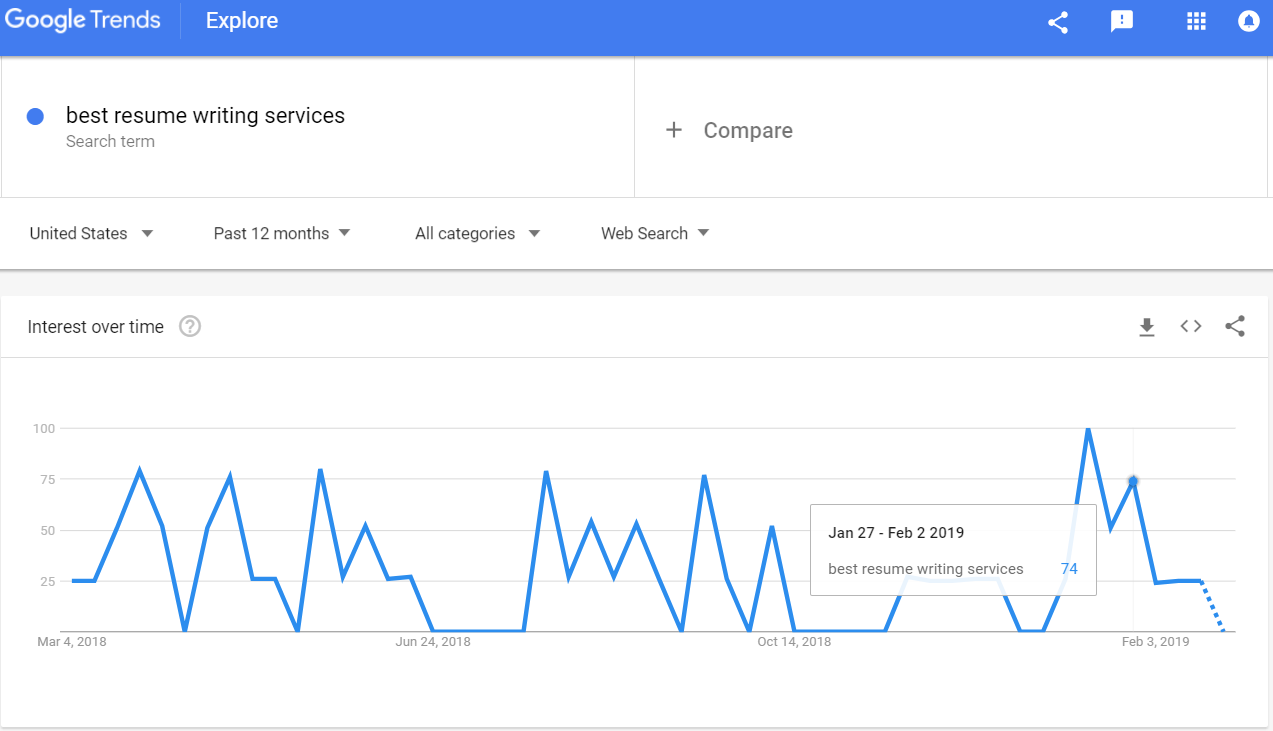 Google Trends showed a spike in searches for the keyword “best resume writing services” towards the 1st week of February 2019.